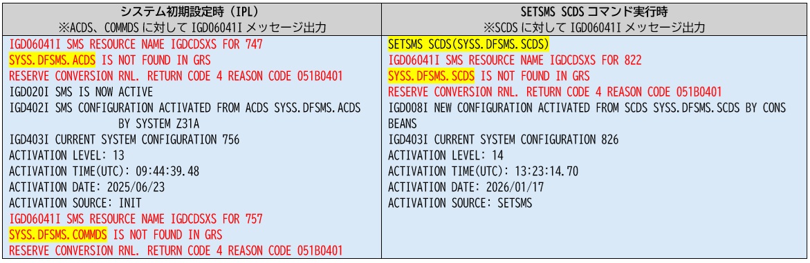 172【z/OS V2R5/3.1/3.2変更点】 GRS 「QNAME IGDCDSXS」に関する